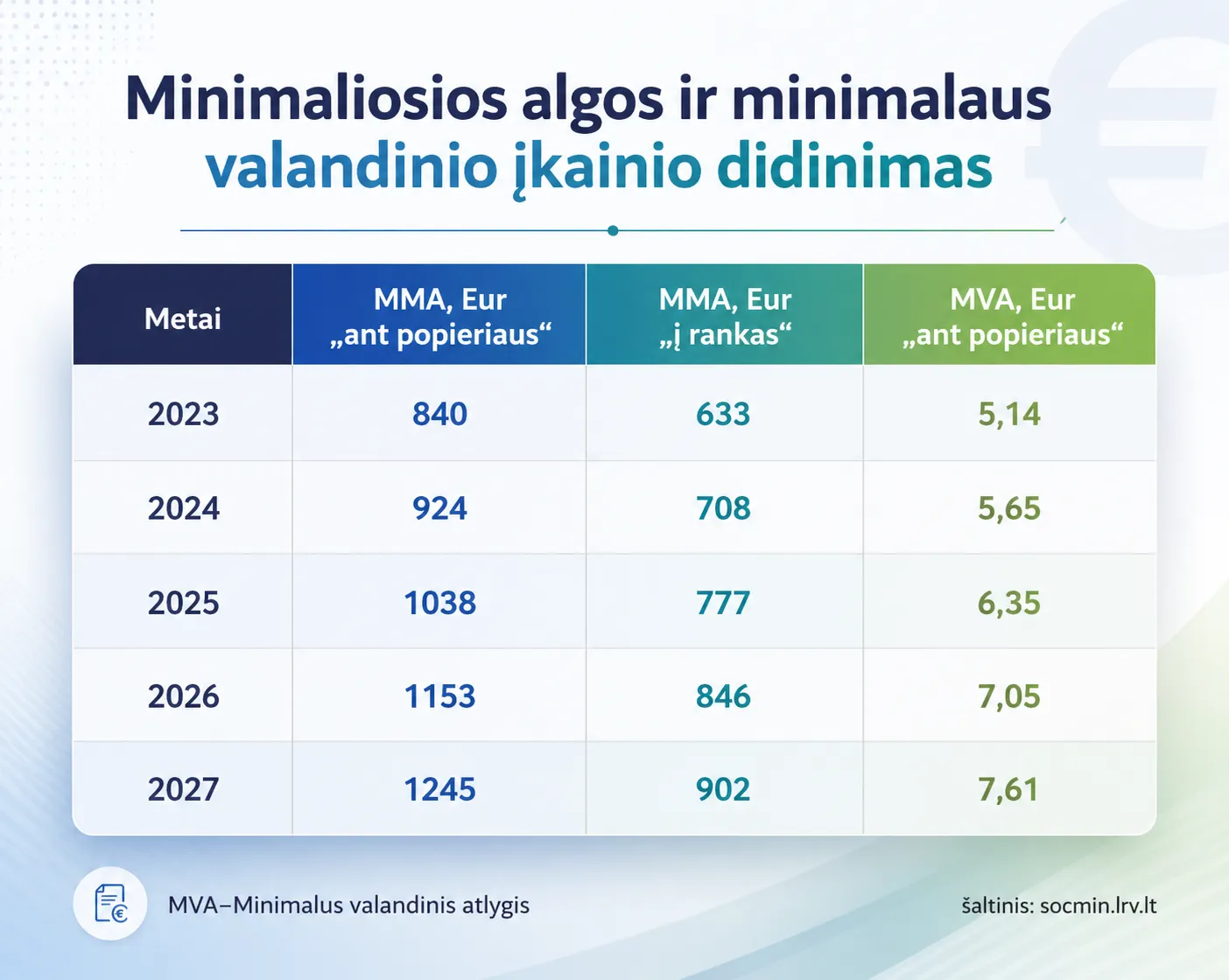 Pinigai ir finansų planavimas Lietuvoje